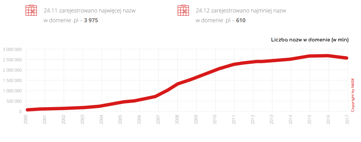 Liczba utrzymywanych adresów w domenie .pl