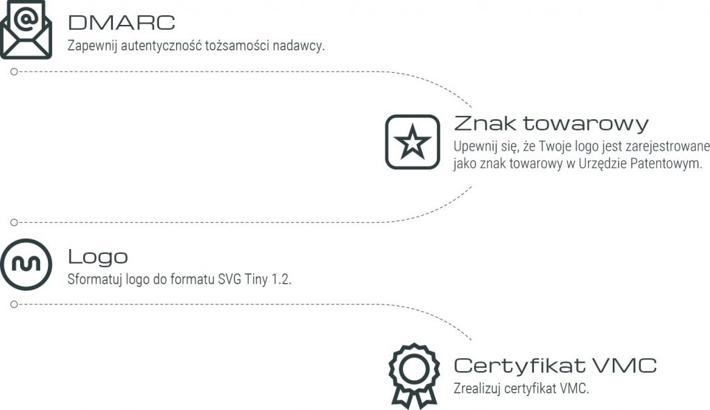 Realizacja certyfikatu VMC: DMARC, rejestracja znaku towarowego.