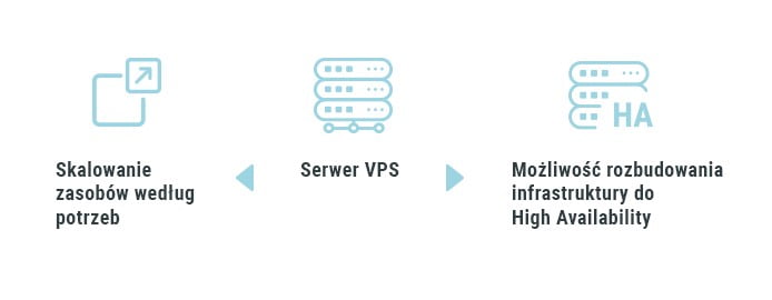 Serwer VPS to skalowanie zasobów według potrzeb oraz możliwość rozbudowy do High Availability